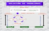 SOLUCIÓN DE PROBLEMAS Problema Solución MUNDO REAL Espacio del Problema Espacio de la Solución MODELO Estructuras de Datos Abstractas Operaciones Abstractas.