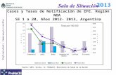 Enfermedades Inmunoprevenibles Casos y Tasas de Notificación de EFE. Región NOA SE 1 a 20, Años 2012- 2013, Argentina Fuente: SNVS- Sivila- C2- PRoNaCEI-
