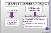 EL PASO DE INFANTIL A PRIMARIA Lo ESCOLAR Hábitos de Autonomía  Estructura  Contenidos  Evaluación  Comida, vestido, baño y aseo, control de esfínteres.