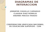 DIAGRAMAS DE INTERACCION JENNIFER COGOLLO CAMARGO CLAUDIA DIAZ MORELO ANDRES MACEA TIRADO CORPORACION UNIFICADA NACIONAL DE EDUCACION SUPERIOR - CUN.