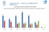Estadísticas  Servicio Comunitario 2008 2014 UNEY