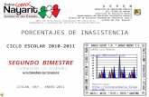 Graficas inasistencia 2 2011