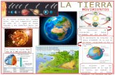 La Tierra - Infografia