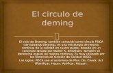 El Circulo de Deming