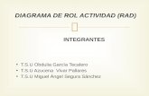 DIAGRAMA DE ROL ACTIVIDAD (RAD) INTEGRANTES T.S.U Obdulia García Tecalero T.S.U Azucena Vivar Pallares T.S.U Miguel Ángel Segura Sánchez.