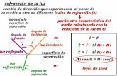 Refracción de la luz superficie de separación cambio de dirección que experimenta al pasar de un medio a otro de diferente índice de refracción (n) leyes.
