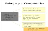 Enfoque por Competencias Tipos de Competencia en El proceso de formación Competencias Básicas (Lectura, escritura, cálculo) Competencias genéricas Son.
