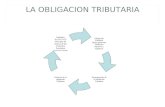 LA OBLIGACION TRIBUTARIA. 1-Concepto y características de la obligación tributaria La obligación tributaria, que es de derecho público, es el vínculo.