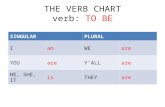 THE VERB CHART verb:  TO BE