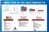 CEAC Empresa: Nuevo IVA 2012- Comparativa