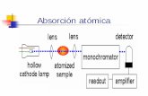 Absorción atómica - … de llama OXIDANTE COMBUSTIBLE TEMPERATURA ºC aire aire aire óxido nitroso oxígeno oxígeno oxígeno gas natural acetileno hidrógeno acetileno