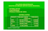CULTIVOS INDUSTRIALES GRUPOS DE MENOR …ecaths1.s3.amazonaws.com/cultivosindustriales/1803051363.Grupos d… · El área de distribución natural es muy restringida: ... fermentación