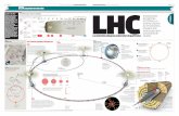 El LHC se pone en marcha LHC - Universitat de València · El objetivo de este gran anillo construido con imanes muy potentes consiste en acelerar haces de protones a una velocidad