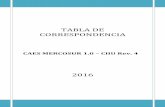 TABLA DE CORRESPONDENCIA - dgeec.gov.py de correspondencias/Tablas... · producción de aguas minerales y otras aguas embotelladas 12 ELABORACIÓN DE PRODUCTOS DE TABACO 12 ELABORACIÓN