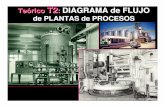 Teórico T2 de PLANTAS de PROCESOSbiblioteca.esucomex.cl/RCA/Diagrama de flujo de plantas...DIAGRAMA de FLUJO de PROCESO “... representa un proceso o una planta de procesos por medio