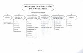 PROCESO DE SELECCI6N DE MATERIALES · comportamiento y las propiedades de los materiales de ingenieria (metales, polimeros, ceramicos y compuestos); con base en ello Identifica, Define