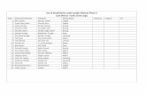 List of beneficiaries under poultry Mission Phase II East ...sikkim-ahvs.gov.in/AnnReport/54.pdf8 Pabi Maya Dhan Raj Pradhan Makha 9 Indra Bdr Rai Dhan Bdr. Rai L/Tintek 10 Nar Bdr.