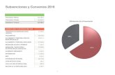 Subvenciones y Convenios 2016 - Procomar Valladolid Acoge · 2017-05-28 · convenios 2016 ayuntamiento de valladolid: dispositivos de alojamiento temporal 25.000 € incorpora 40.000