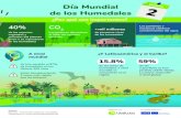 Día Mundial de los Humedales - euroclimaplus.org · de humedales en los últimos 300 años Están desapareciendo 3 veces más rápido que los bosques 40% 15.8% 59% +mil millones