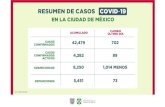 RESUMEN DE CASOS COVID 19€¦ · en la ciudad de mÉxico resumen de casos covid-19 casos confirmados acumulado cambio Último dÍa casos confirmados activos sospechosos defunciones