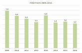 Presentación de PowerPoint€¦ · positivos 2009 2010 2011 2012 2013 2014 2015 2016 7,9 % 6,8% 6,2% 5,5% 6,9% 5,45% 5,6% 5,2% participacion 2009 2010 2011 2012 2013 2014 2015 2016