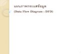 แผนภาพกระแสข้อมูล (Data Flow Diagram : DFD)academic.udru.ac.th/~samawan/content/5SA-DFD.pdf · แผนภาพบริบท (Context Diagram