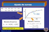 Tema5b ajuste curvas - USALsimfit.usal.es/gonzalez/diapositivas/Tema5b_ajuste_curvas.pdf · Curvas de crecimiento y curvas dosis-respuesta (modelo Logístico): Be kx A y +-= 1. Ajuste