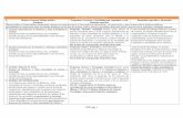 DESARROLLO ECONOMICO Programas, Proyectos y Actividades …scm.oas.org/pdfs/2015/CIDRP01081.DED.S.pdf · 2015-02-24 · DDE pág. 1 DESARROLLO ECONOMICO # Objetivo General: Diálogo