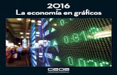La economía en gráficos 2016 - CEOEcontenidos.ceoe.es/CEOE/var/pool/pdf/publications... · Población residente en España entre 2000 y 2016 (millones de personas) Población residente