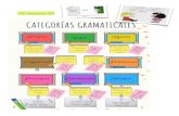 CATEGORÍAS GRAMATICALES · CATEGORÍAS GRAMATICALES Determinantes Nombres Pronombres Verbos Conjunciones Preposiciones Adjetivos Adverbios Nombran personas, animales, lugares, cosas,