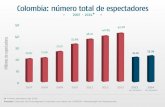 Colombia: número total de espectadores · Principales ciudades Millones de espectadores ... Año Ranking Película Espectadores Taquilla 1 Ice Age 4: Continental Drift 3d 2,955,343
