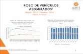 ASEGURADOS ROBO DE VEHÍCULOS - AMIS€¦ · Marzo 2015 - Febrero 2016 Marzo 2015 - Febrero 2016 (últimos 12 meses) Robo de vehículos asegurados con cifras anualizadas en cada mes.