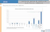 Resumen de ventas por regiones - Movilidad Eléctrica. Información de … · 2017-10-03 · 2016 Resumen de ventas por regiones ... 2016 Incrementos por zonas (2015‐2016) DATOS
