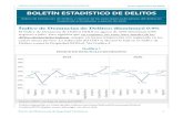 BOLETÍN ESTADÍSTICO DE DELITOS · Sub índice de Delitos contra las Personas: aumentó 0.3% El Sub índice de Delitos contra las Personas (SDPe) en agosto de 2020 aumentó 0.3%