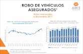 Robo mensuales a diciembre 2017 - Contacto en Medios · 2018. 1. 25. · 1 7) S1 Robo mensuales a diciembre 2017 Miles de vehículos Asegurados Robados mensualmente 2010-2017-1 2