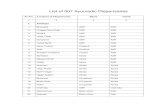 List of 507 Ayurvedic Dispensaries - Punjab, Indiahealth.punjab.gov.in/sites/default/files/List of Institutions.pdf · 167 Shahpur Jajan Fategarh Churian Batala 168 Sikar Machhian