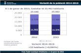 A 1 de gener de 2015, Castellar té 23.462 habitants 23.46223 · 2015. 2. 23. · Font: Padró municipal d’habitants a 1 de gener de 2015 Variació de la població 2014-2015 23.46223.440