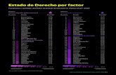 Estado de Derecho por factor - World Justice Project (México)...2020/02/11  · Posiciones y puntajes del Índice de Estado de Derecho en México 2019–2020Límites al poder gubernamental