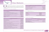 Illes Balears D - COP · 2020. 4. 24. · GASTOS COLEGIALES (Continución) Seguros Sociales Junta de Gobierno (Asignaciones) 45.656,56 Junta de Gobierno (Representación) 12.573,93
