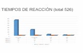 TIEMPOS DE REACCIÓN (total 526)
