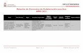 Relación de Convenios de Colaboración suscritos AÑO 2021