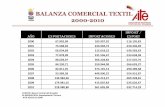 BALANZA COMERCIAL TEXTIL 20002000--2010 2010